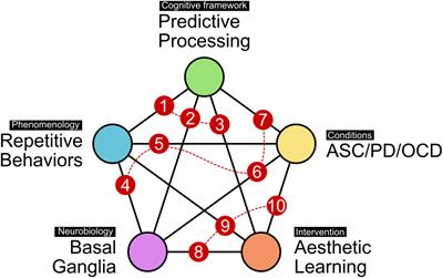 Repeating patterns: Predictive processing suggests an aesthetic learning role of the basal ganglia in repetitive stereotyped behaviors